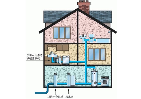 新居“水家装”水处理系统 全家居净水系统 纯水机招商